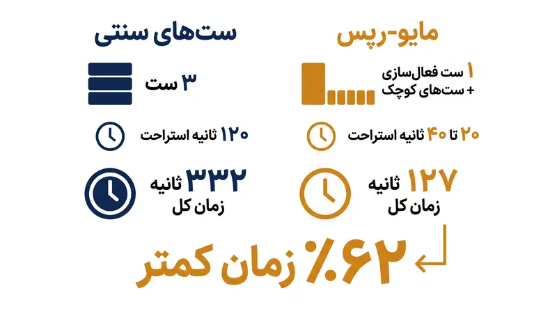 مایو-رپس زمان استراحت بین ست‌ها را به طور چشمگیری کاهش می‌دهد، در حالی که محرک مورد نیاز برای رشد را حفظ می‌کند.