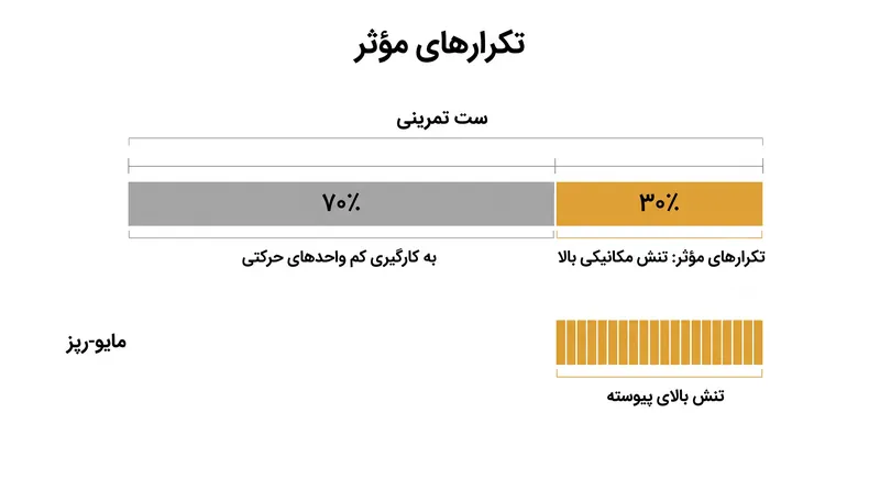 مایو-رپز از 'حجم بی‌فایده' تکرارهای اولیه عبور می‌کند و عضله را در وضعیت تنش مکانیکی بالا نگه می‌دارد.