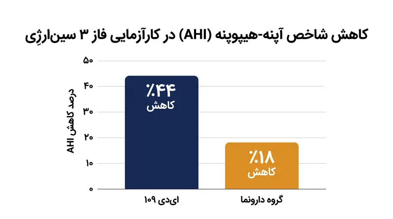 نتایج کارآزمایی بالینی فاز ۳ سین‌اِرژی: کاهش قابل توجه در اختلالات تنفسی.