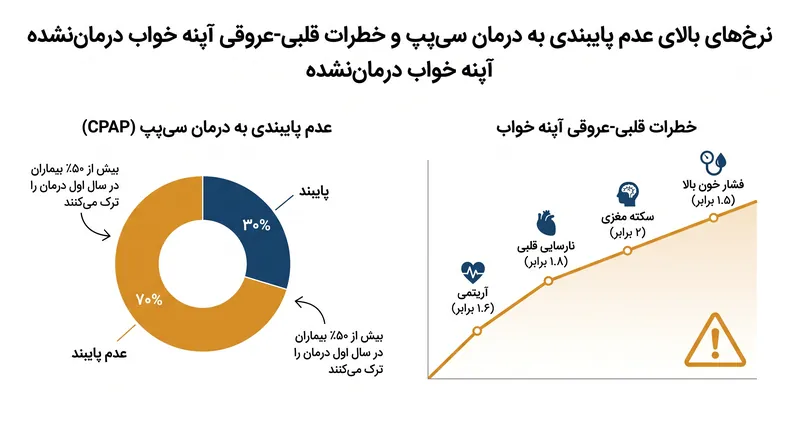 شکاف درمانی: چرا میلیون‌ها بیمار آپنه خواب درمان سی‌پپ را رها می‌کنند.