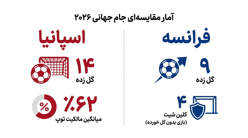 نگاهی آماری به مقایسه سلطه تهاجمی اسپانیا با انعطاف‌پذیری دفاعی فرانسه.