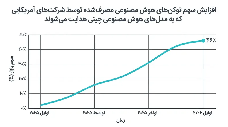 اتکای شرکت‌های آمریکایی به مدل‌های هوش مصنوعی چینی، پیش از تهدید کنترل‌های صادراتی، به اوج ۴۶٪ از کل مصرف توکن رسید.