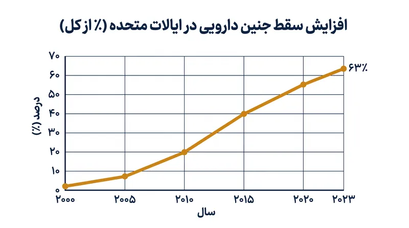 سقط جنین دارویی اکنون تقریباً دو سوم کل سقط جنین‌ها در ایالات متحده را تشکیل می‌دهد که عمدتاً ناشی از دسترسی از راه دور (تله‌هلث) است.