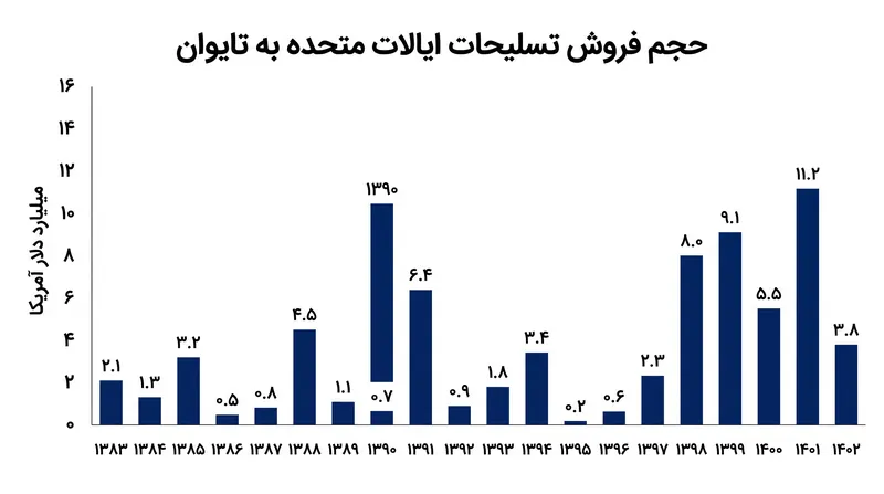 فروش تسلیحات ایالات متحده به تایوان به طور تاریخی نوسان داشته است اما یک ستون ثابت از قانون روابط تایوان باقی مانده است.