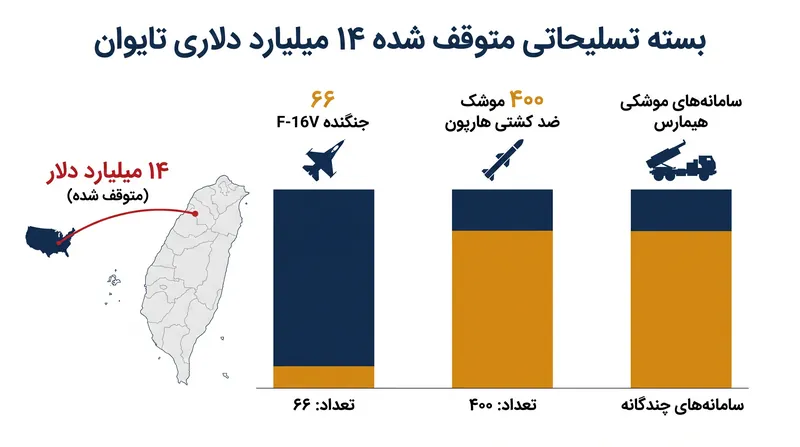 بسته تأخیر شده شامل سامانه‌های دفاعی نامتقارن و حیاتی است که برای جلوگیری از تهاجم آبی خاکی طراحی شده‌اند.