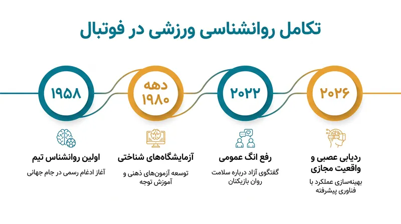 ادغام آمادگی ذهنی از یک آزمایش انگ‌خورده به یک علم بنیادی تکامل یافته است.
