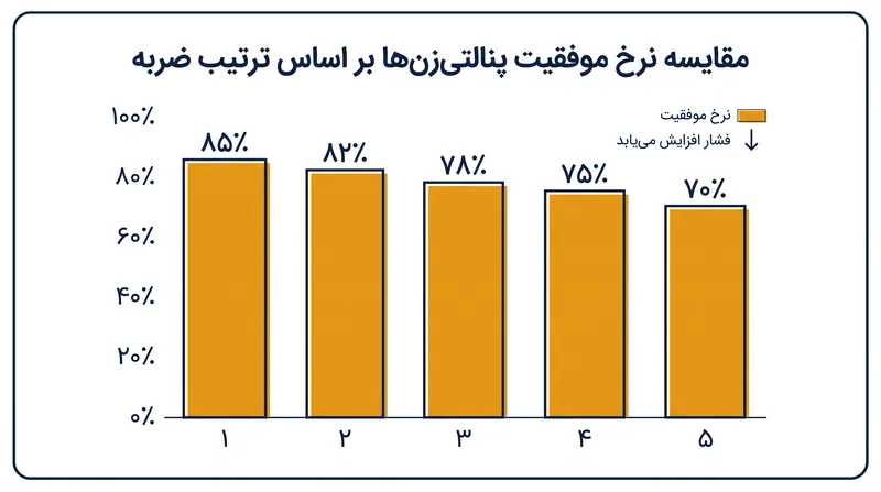 تحلیلگران داده اکنون به تیم‌ها توصیه می‌کنند که برای ایجاد فشار فوری بر روی تابلوی امتیازات، مطمئن‌ترین پنالتی‌زن‌های خود را در اوایل ترتیب قرار دهند.