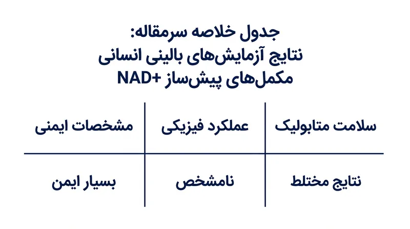 اجماع فعلی در مورد نتایج بالینی انسانی مکمل‌یاری NAD+.