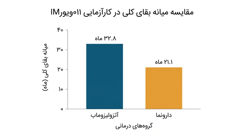بیمارانی که ctDNA قابل تشخیص داشتند و ایمونوتراپی هدفمند دریافت کردند، افزایش قابل توجهی در بقای کلی مشاهده کردند.