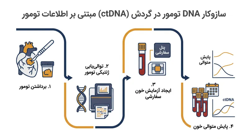 چگونه آزمایش‌های DNA تومور در گردش (ctDNA) مبتنی بر اطلاعات تومور، بیماری باقیمانده میکروسکوپی را ردیابی می‌کنند.