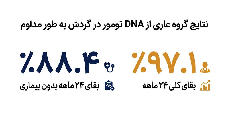 بیمارانی که عاری از DNA تومور در گردش باقی ماندند، بدون دریافت درمان اضافی، نرخ‌های بقای بسیار خوبی را کسب کردند.