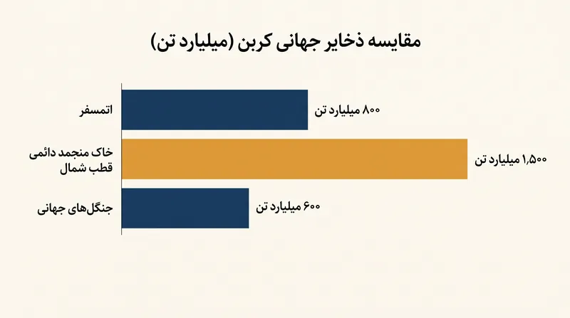 خاک منجمد دائمی تقریباً دو برابر کربنی را که در حال حاضر در اتمسفر زمین وجود دارد، ذخیره می‌کند.