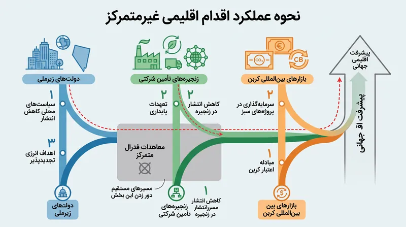 ساختار اقدام جهانی اقلیمی در حال تغییر است، از یک معاهده واحد سازمان ملل به یک سیستم چندلایه و غیرمتمرکز.