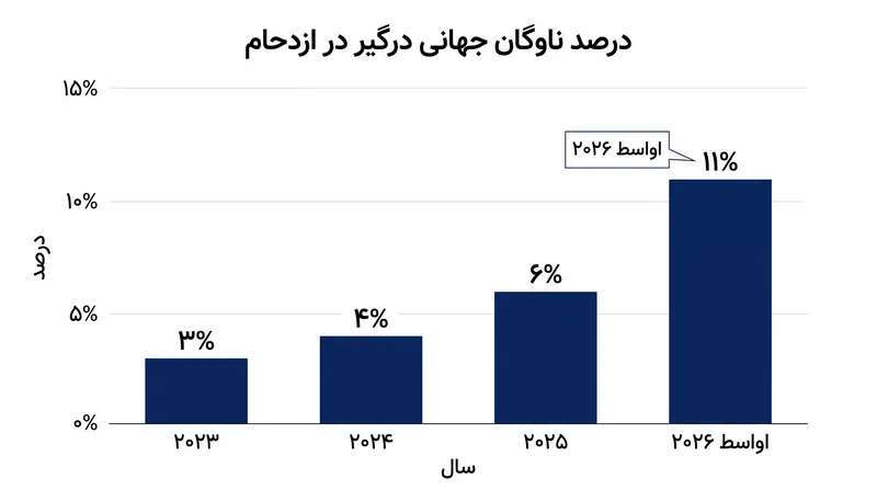 ازدحام بندر به طور مؤثر مقادیر عظیمی از ظرفیت را از بازار آزاد حذف کرده است.
