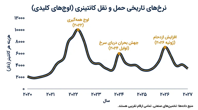 نرخ‌های حمل و نقل کانتینری به سومین اوج تاریخی خود در تاریخ معاصر رسیده‌اند.