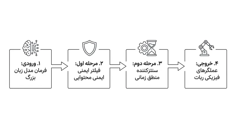 معماری‌های ایمنی نوظهور با هدف رهگیری و ارزیابی طرح هوش مصنوعی در برابر محدودیت‌های فیزیکی، پیش از اجرا طراحی شده‌اند.