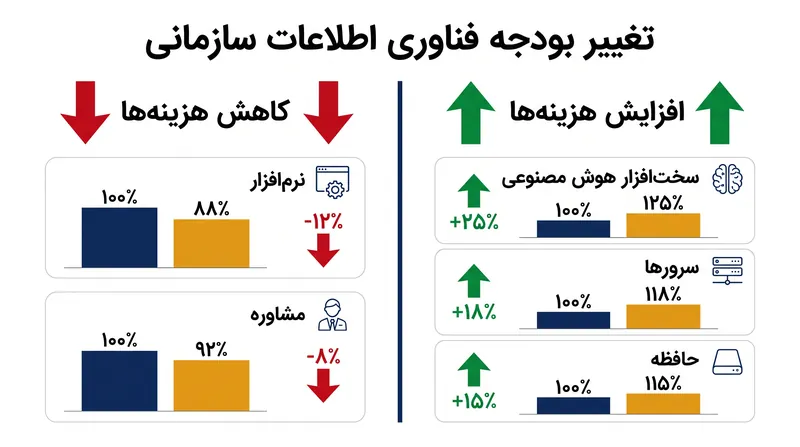 مشتریان سازمانی فعالانه هزینه‌های سرمایه‌ای خود را از نرم‌افزار به سمت تأمین زیرساخت فیزیکی هوش مصنوعی سوق می‌دهند.