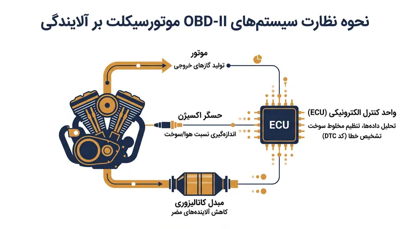 مقررات جدید OBD2-2 نظارت مستمر و مادام‌العمر بر مبدل کاتالیزوری و حسگرهای اکسیژن موتورسیکلت را الزامی می‌کند.