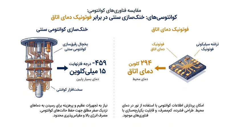 دور زدن تنگنای کرایوژنیک، ابعاد فیزیکی سخت‌افزار کوانتومی را کاهش می‌دهد.