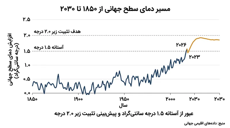 خطوط مبنای بازنگری‌شده و جهش‌های اخیر گرمایش نشان می‌دهد که آستانه ۱.۵ درجه سانتی‌گراد به طور ساختاری نقض شده است.