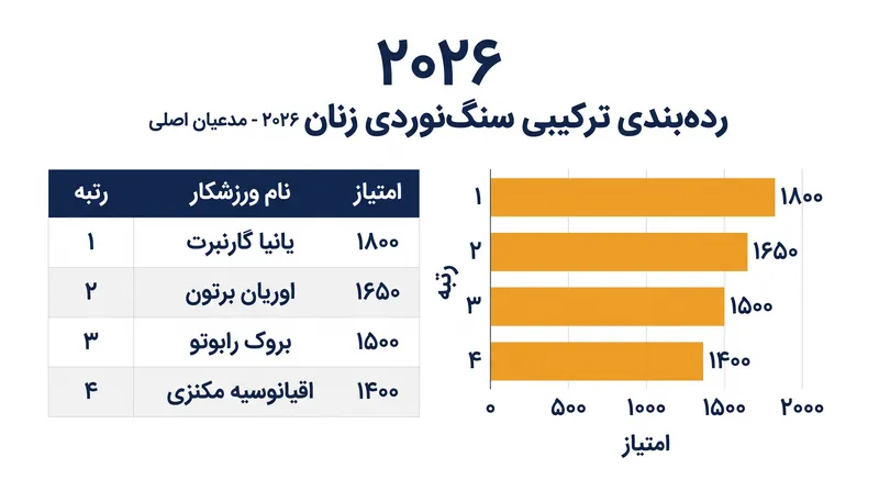 رقابت برای سکوی جدول رده‌بندی ترکیبی زنان ۲۰۲۶ از همیشه فشرده‌تر است.