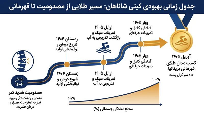 مسیر سریع کیتی شاناهان از مصدومیت شدید کمر تا کسب عنوان قهرمانی ملی.