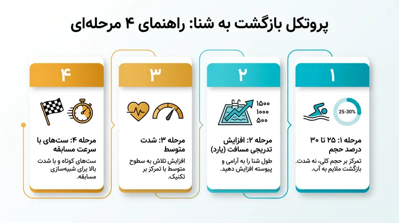پروتکل استاندارد بازگشت مرحله‌ای مورد استفاده مربیان برای جلوگیری از آسیب مجدد.