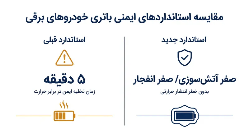 مقررات جدید، الزام اخطار ۵ دقیقه‌ای قبلی را کنار گذاشته و بر پیشگیری مطلق از آتش‌سوزی تمرکز می‌کنند.