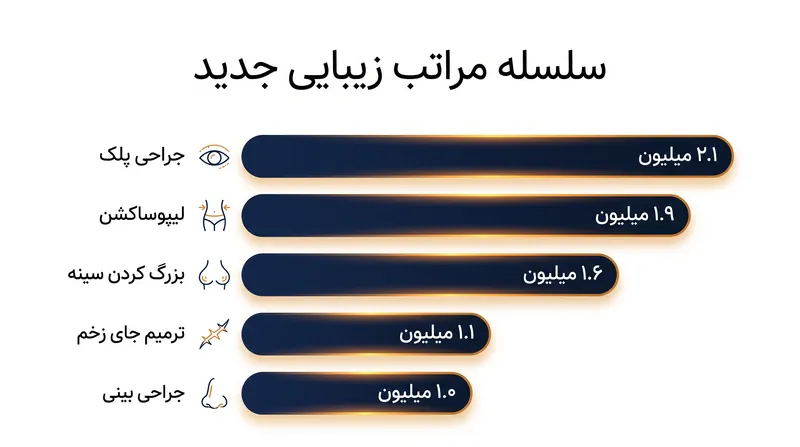 داده‌های جهانی از یک تغییر تاریخی در اولویت‌های جراحی پرده برمی‌دارند.