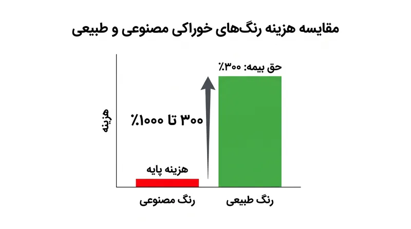 رنگ‌دهنده‌های طبیعی برای تولید و تهیه به طور قابل توجهی گران‌تر از همتایان مبتنی بر نفت خود هستند.