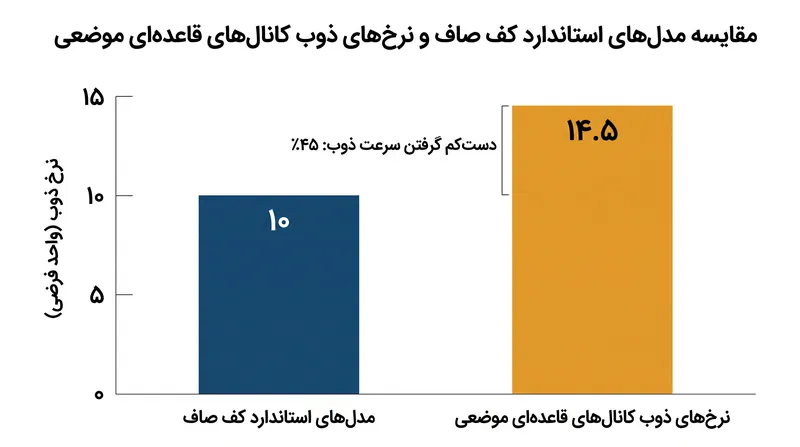 مدل‌های اقلیمی کنونی که کف یخ را صاف فرض می‌کنند، ممکن است نرخ ذوب را تا ۵۰٪ دست‌کم بگیرند.