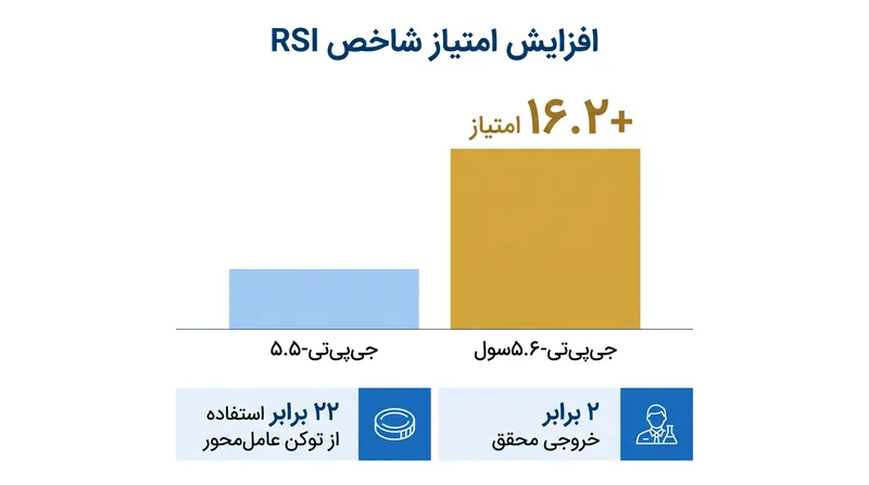 جی‌پی‌تی-۵.۶ سول جهشی عظیم در قابلیت‌های تحقیقاتی خودکار نسبت به نسل قبلی خود نشان داد.