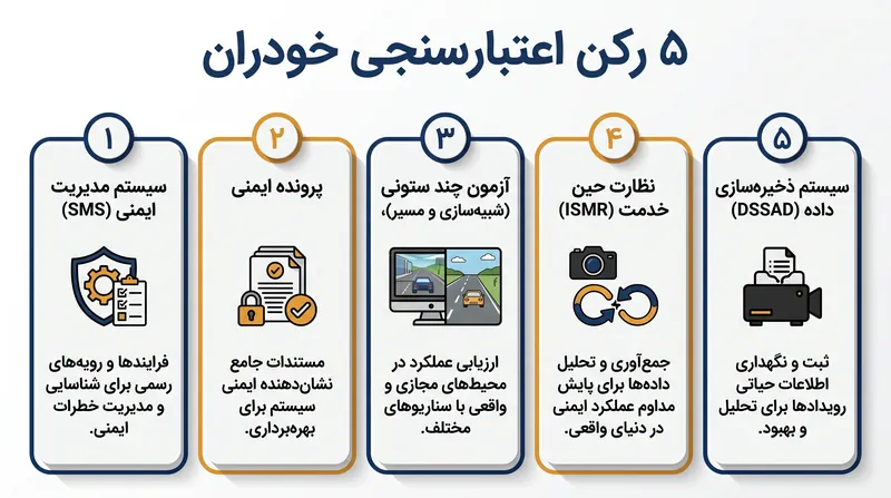 مقررات WP.29 تمرکز را از آزمون تصادف فیزیکی به پاسخگویی فرآیند و نظارت مستمر بر چرخه عمر منتقل می‌کند.