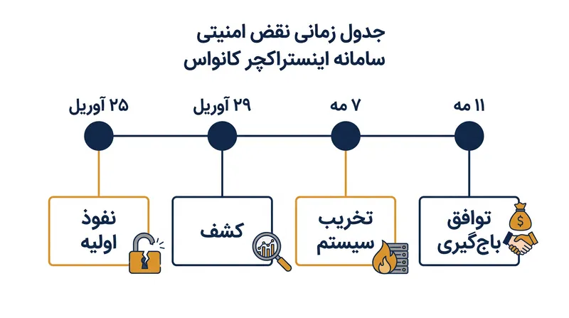 گاه‌شمار نقض امنیتی سامانه کانواس از نفوذ اولیه تا توافق باج‌گیری.