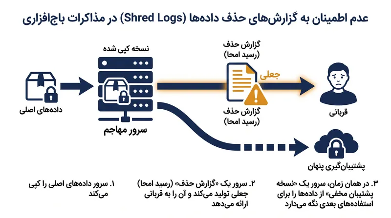 چرا کارشناسان امنیت سایبری هشدار می‌دهند که «گزارش‌های حذف» (Shred Logs) تضمینی برای نابودی کامل داده‌ها نیستند.