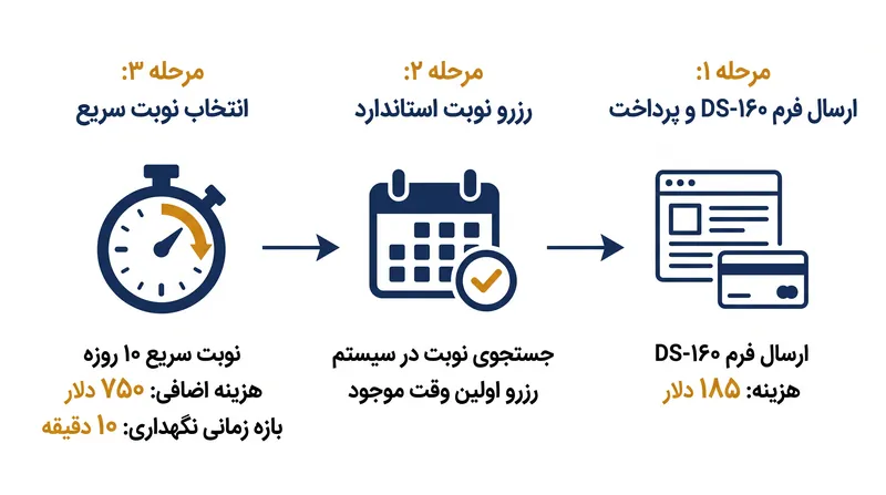 فرآیند رزرو سریع متقاضیان را ملزم می‌کند که قبل از ارتقاء، یک نوبت استاندارد را تضمین کنند.