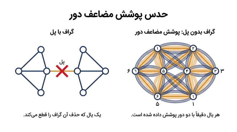 این حدس ایجاب می‌کند که هر یال در یک شبکهٔ بدون پل، دقیقاً توسط دو دور پیموده شود.