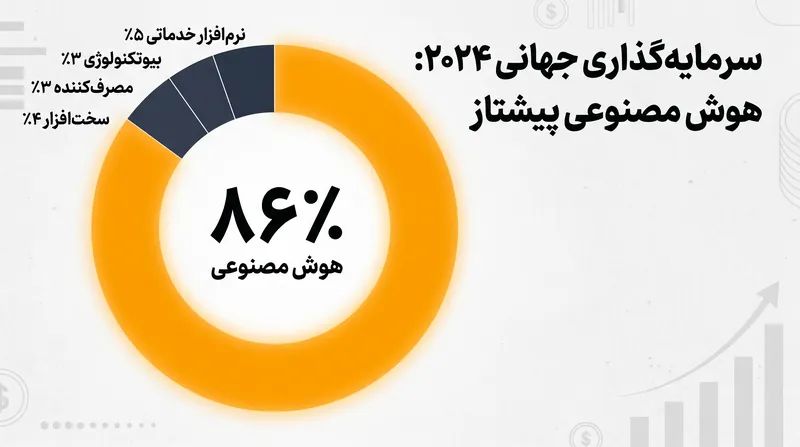 در نیمه اول سال ۲۰۲۶، استارتاپ‌های هوش مصنوعی ۸۶٪ از کل سرمایه خطرپذیر جهانی را به خود اختصاص دادند.