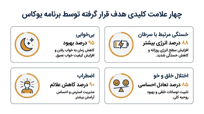 مداخله یوکاس به طور همزمان مجموعه‌ای از چهار عارضه جانبی شایع را هدف قرار می‌دهد که تا ۹۵ درصد از بازماندگان سرطان آن را تجربه می‌کنند.