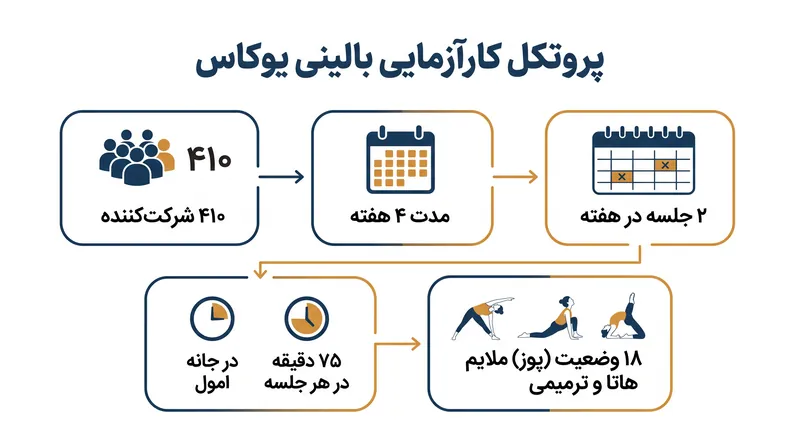 پروتکل ساختاریافته یوکاس برای دستیابی به نتایج بالینی، نیازمند دوز مشخصی از یوگای ملایم، تنفس و ذهن‌آگاهی است.