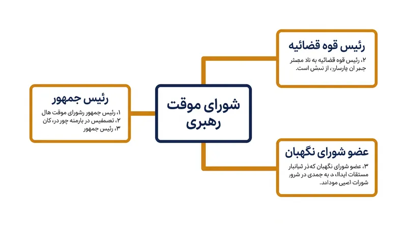 شورای موقت رهبری ۳ نفره موقتاً وظایف رهبر عالی را بر عهده می‌گیرد.