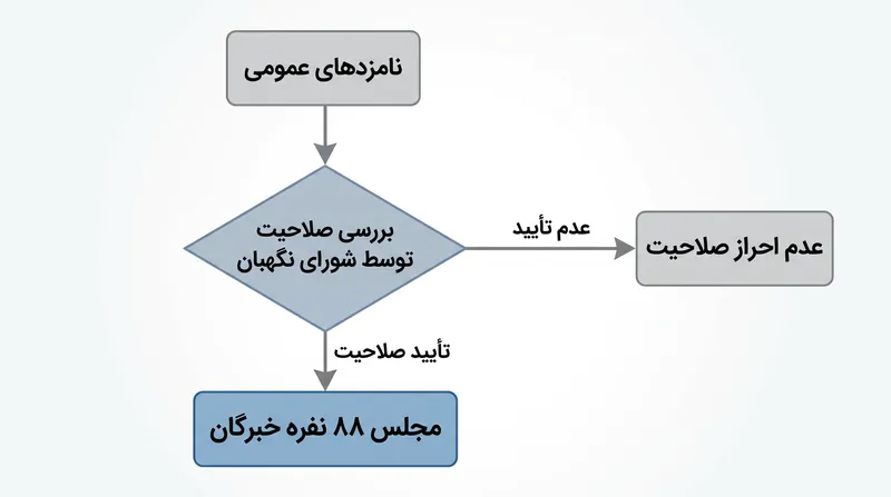 همه ۸۸ عضو مجلس خبرگان باید قبل از انتخابات توسط شورای نگهبان بررسی و تأیید صلاحیت شوند.