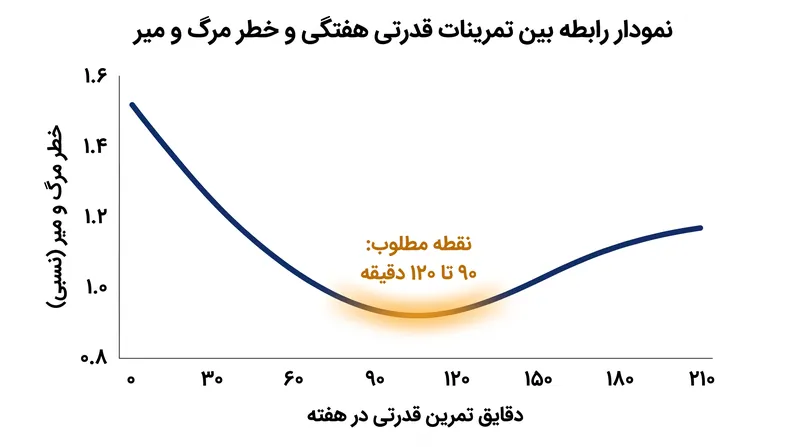 مزایای طول عمر ناشی از تمرینات قدرتی از یک منحنی به شکل J پیروی می‌کند که اوج آن بین ۹۰ تا ۱۲۰ دقیقه در هفته است.