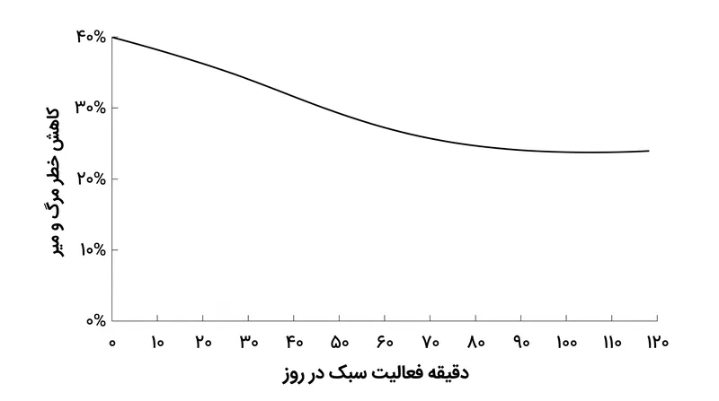 جایگزینی زمان کم‌تحرکی با فعالیت سبک، کاهش قابل توجهی در خطر مرگ و میر کلی ایجاد می‌کند.