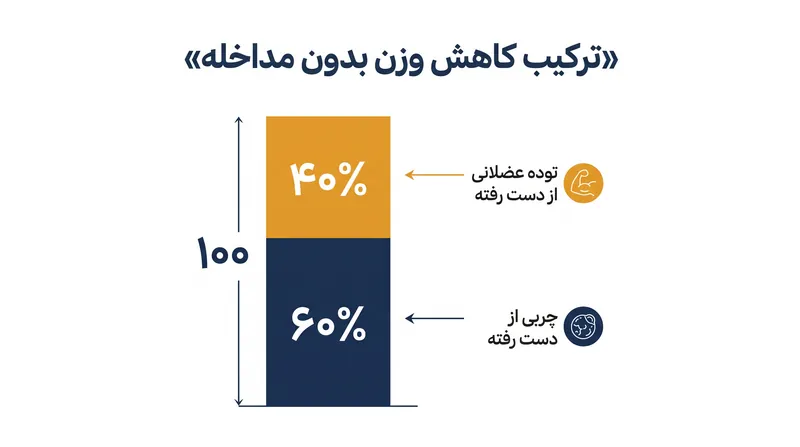 بدون مداخله، بخش قابل توجهی از وزنی که با داروهای جی‌ال‌پی-۱ از دست می‌رود، شامل توده عضلانی حیاتی است.