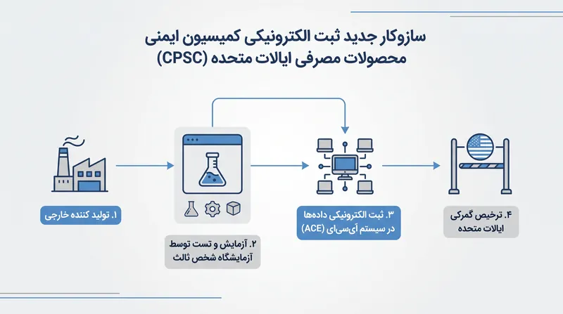 دستورالعمل ثبت الکترونیکی ایالات متحده (eFiling) ایجاب می‌کند که داده‌های ایمنی محصولات قبل از ورود به کشور به صورت الکترونیکی ارسال شوند.