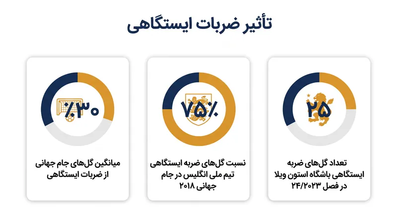 تأثیر آماری مربیگری اختصاصی ضربات ایستگاهی در فوتبال مدرن.