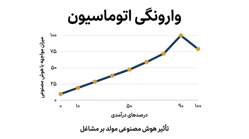 برخلاف موج‌های گذشته اتوماسیون، مواجهه با هوش مصنوعی مولد در میان پردرآمدترین افراد به اوج خود می‌رسد.