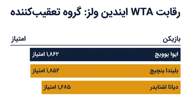 یوویچ، بنچیچ و اشنایدر درست خارج از ۱۰ نفر برتر قرار دارند و آماده‌اند تا در فصل تابستانی زمین‌های سخت خودی نشان دهند.