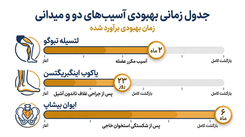 مدت زمان بهبودی بسته به نوع آسیب دیدگی (عضله، غلاف تاندون یا استخوان) بسیار متفاوت است.